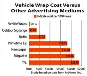 vehicle-wrap-cost-versus-other-advertising-mediums